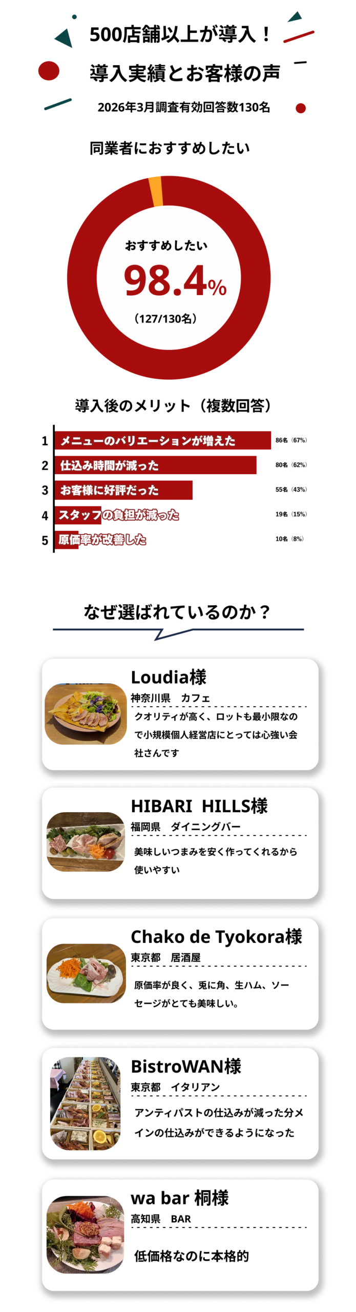 660店舗以上の導入実績、導入店舗アンケートと飲食店のお客様の声