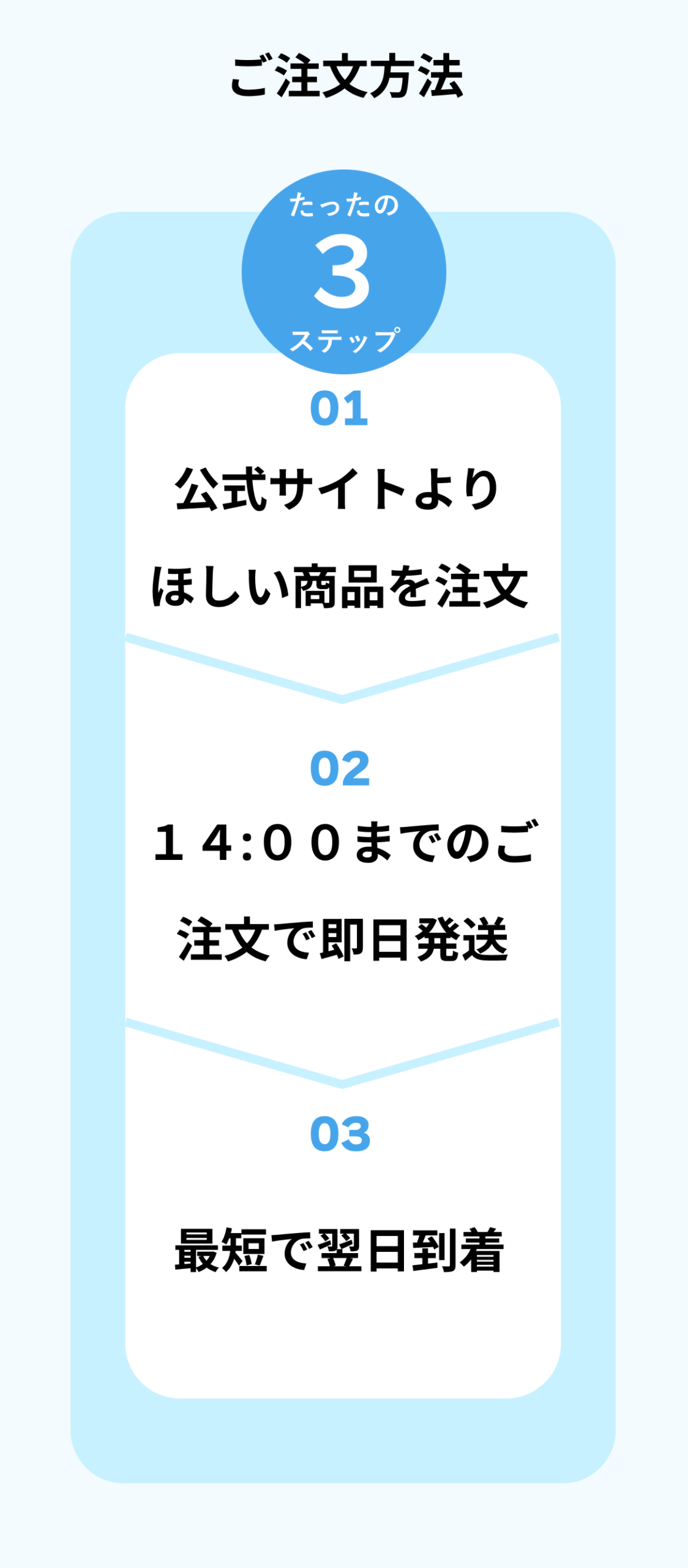 商品は1点から注文でき、平日14時までの注文は即日発送